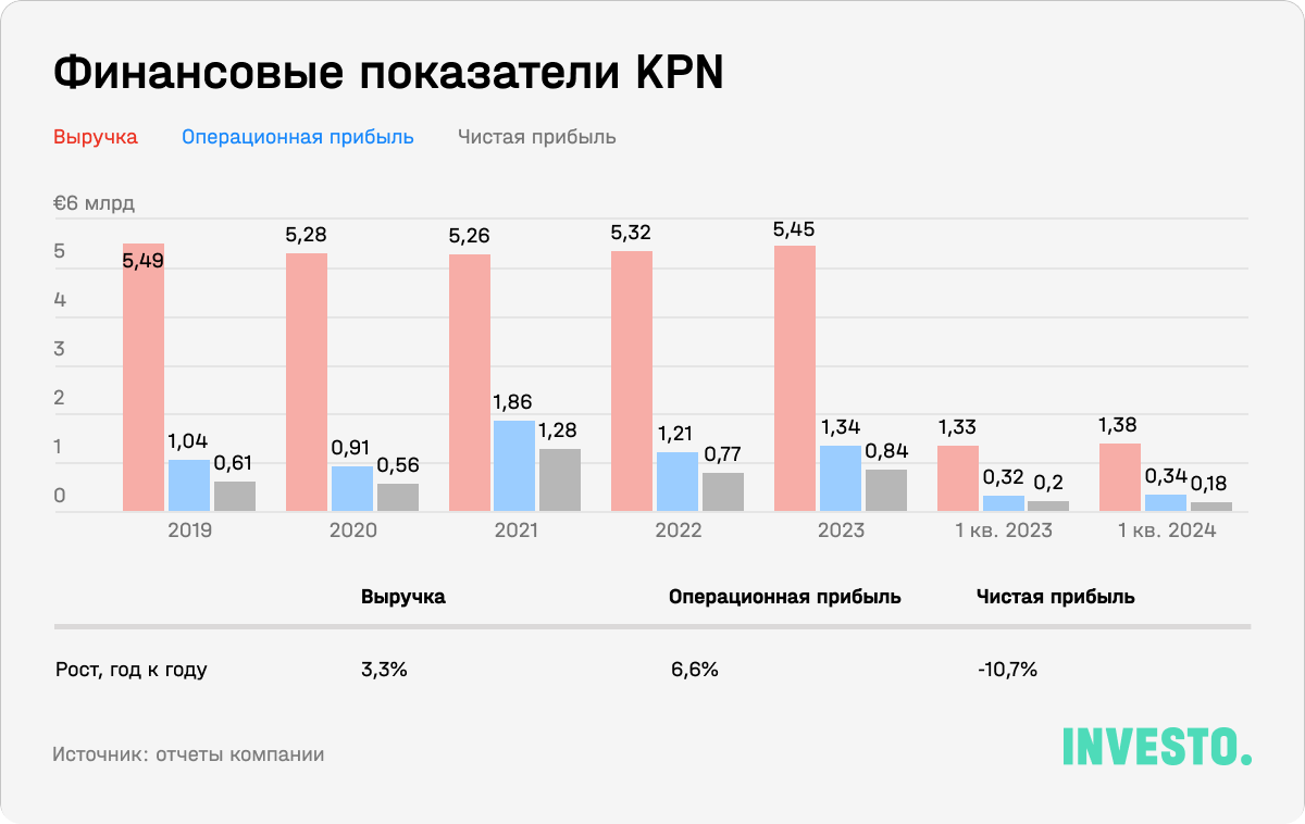 Финансовые показатели KPN