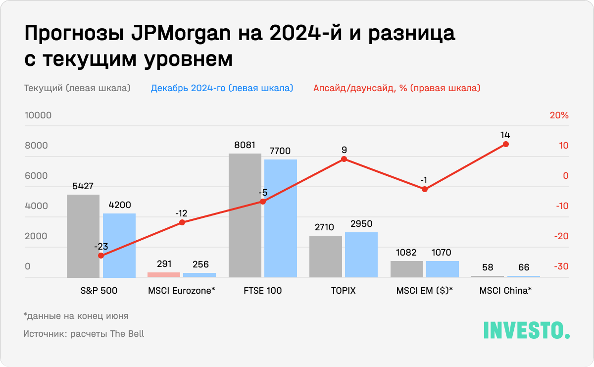 Прогнозы JPMorgan на 2024-й и разница с текущим уровнем