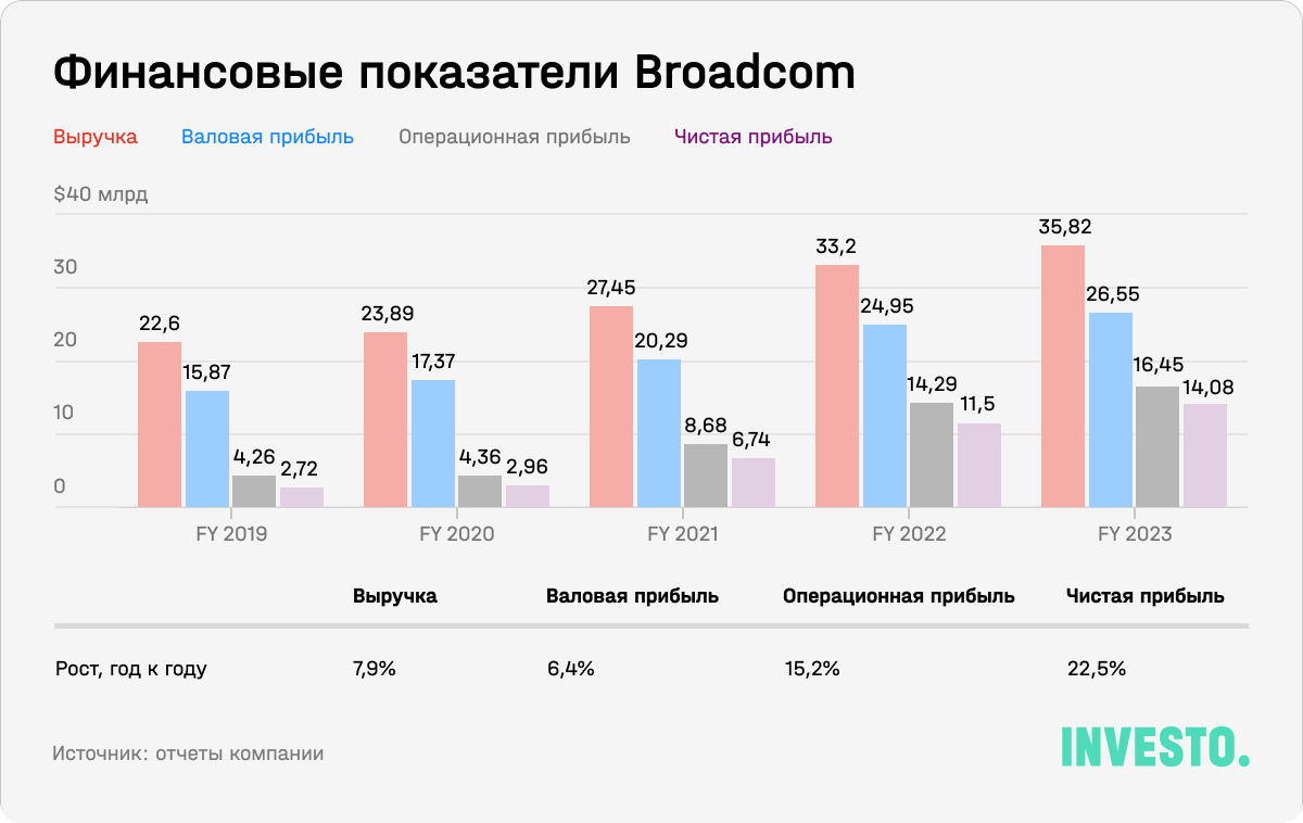 Финансовые показатели Broadcom