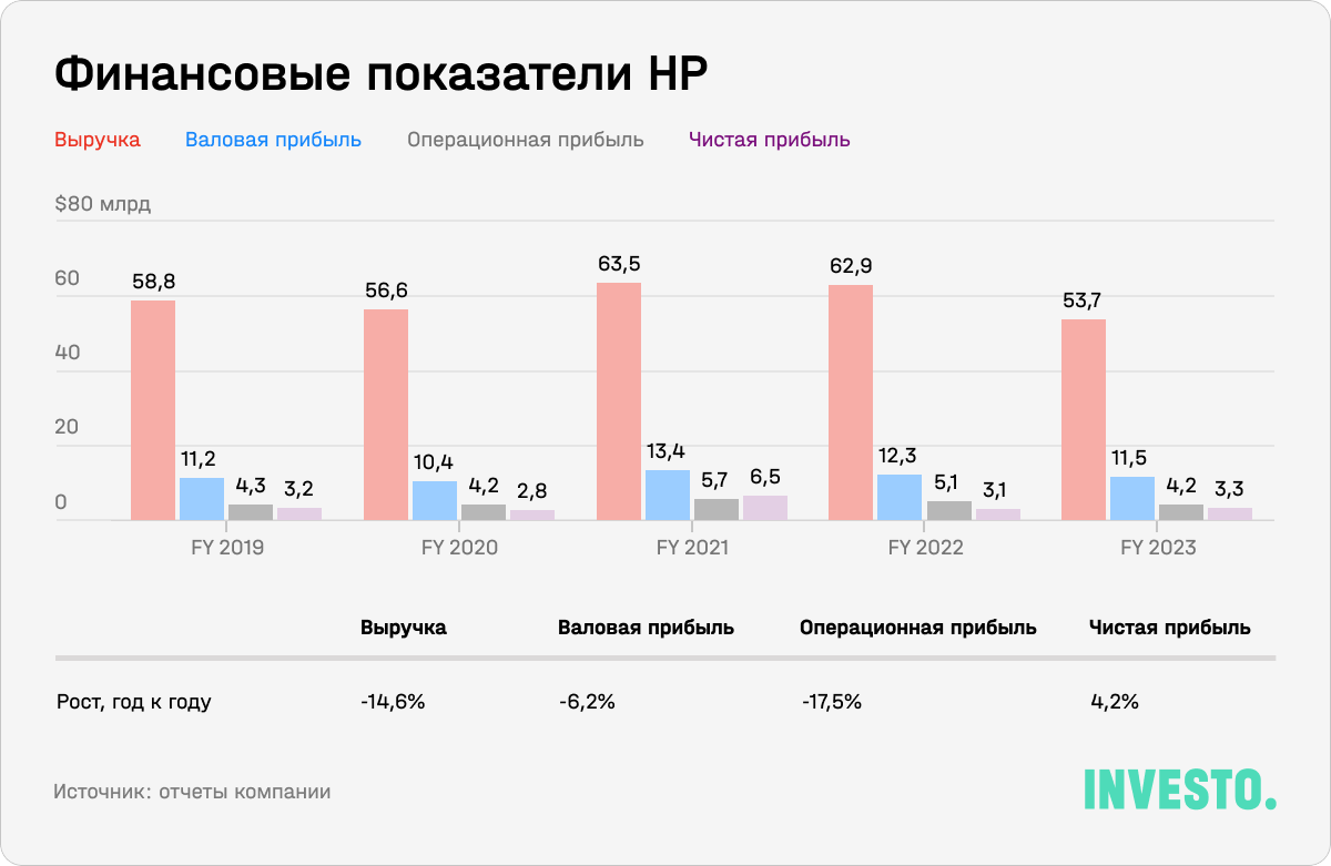 Финансовые показатели HP