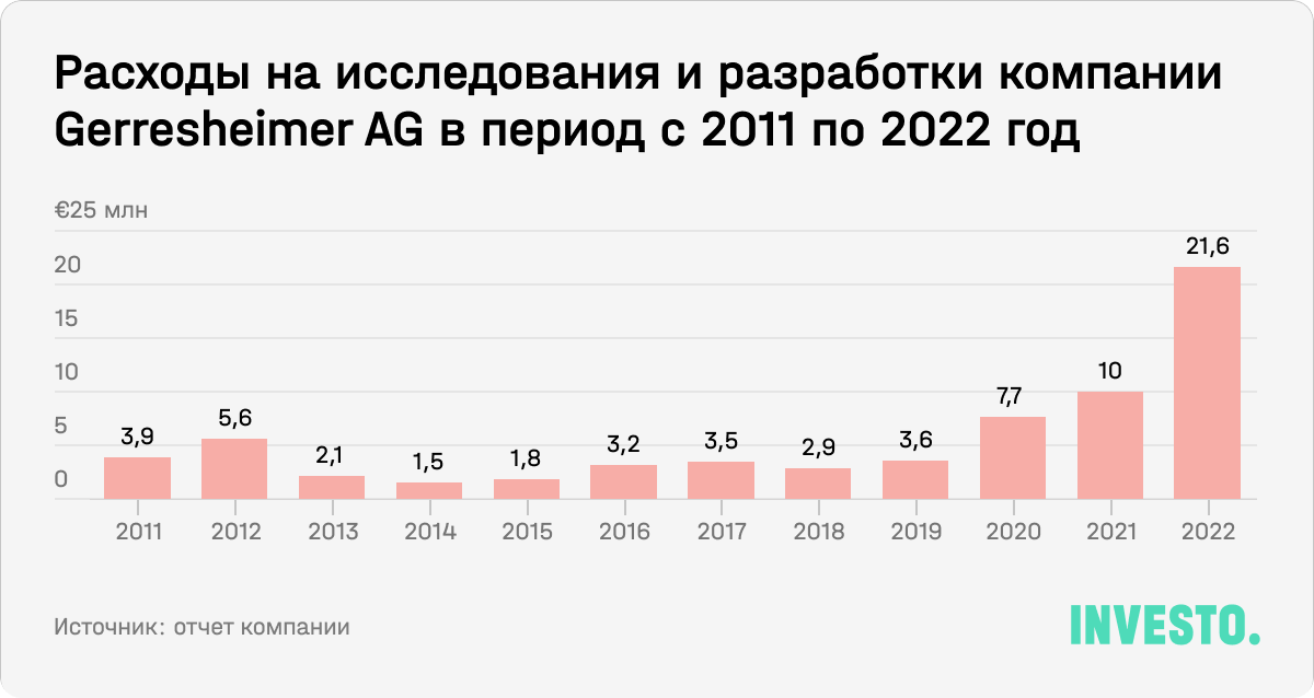 Расходы на исследования и разработки компании Gerresheimer AG в период с 2011 по 2022 год