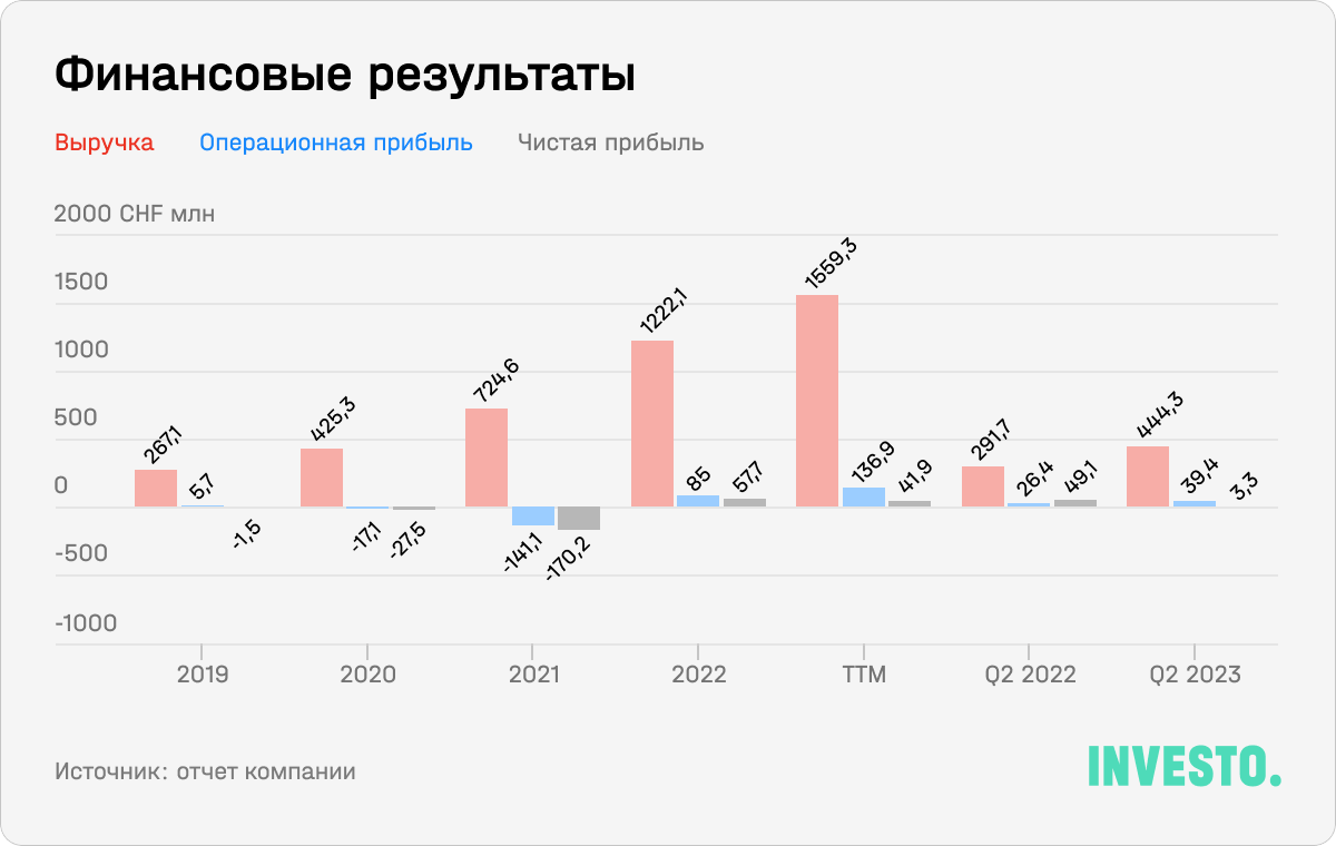 Финансовые результаты