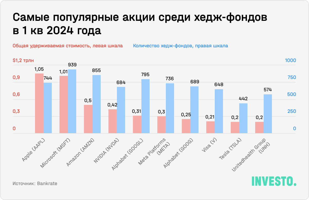 Самые популярные акции среди хедж-фондов в 1 кв 2024 года