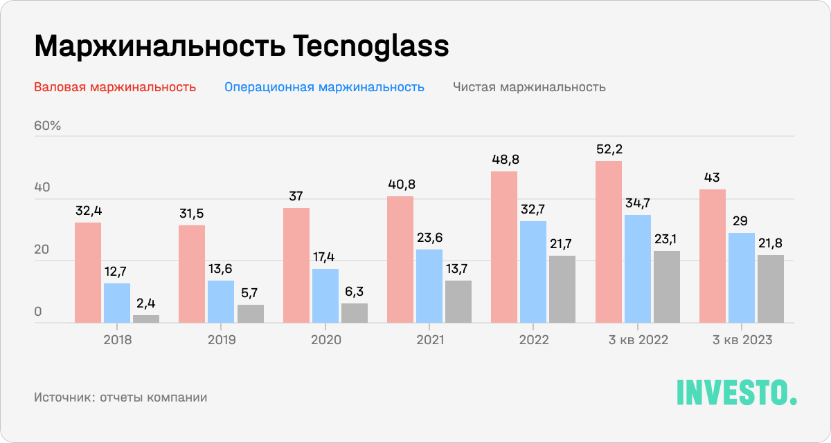 Маржинальность Tecnoglass