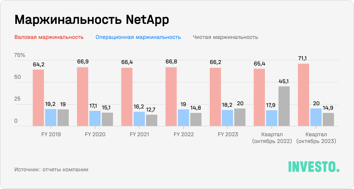 Маржинальность NetApp