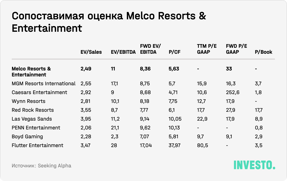 Сопоставимая оценка Melco Resorts & Entertainment