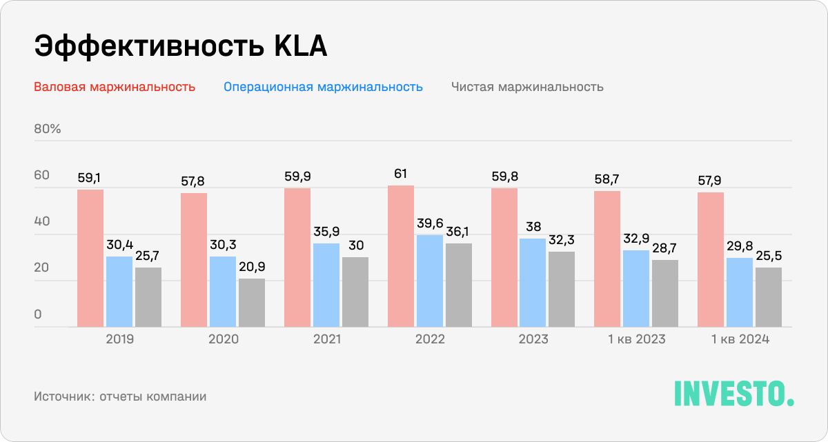 Эффективность KLA