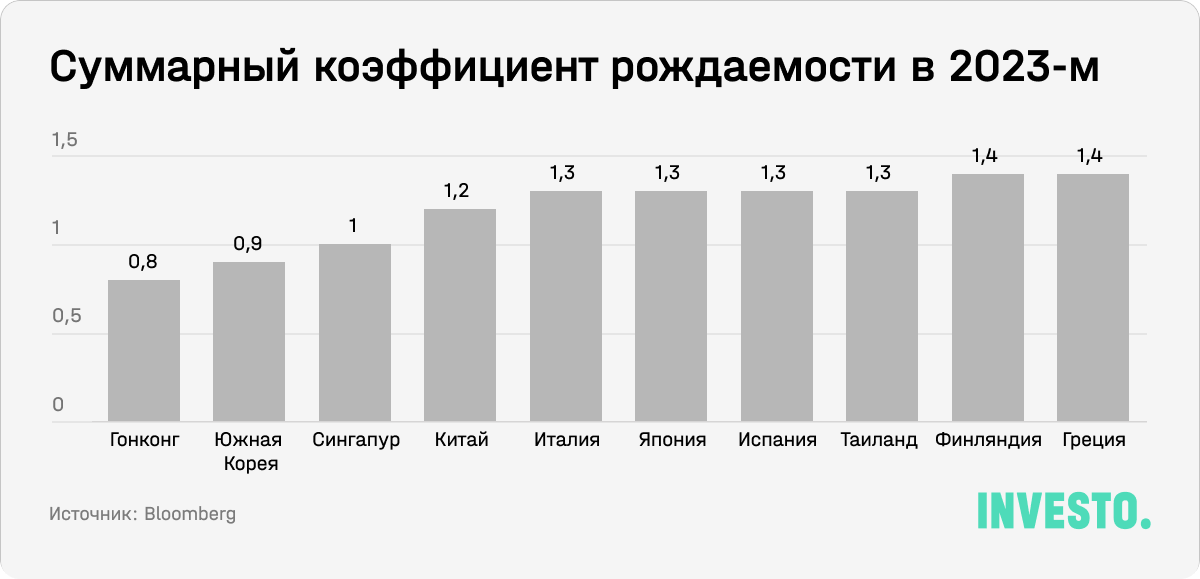 Суммарный коэффициент рождаемости в 2023-м