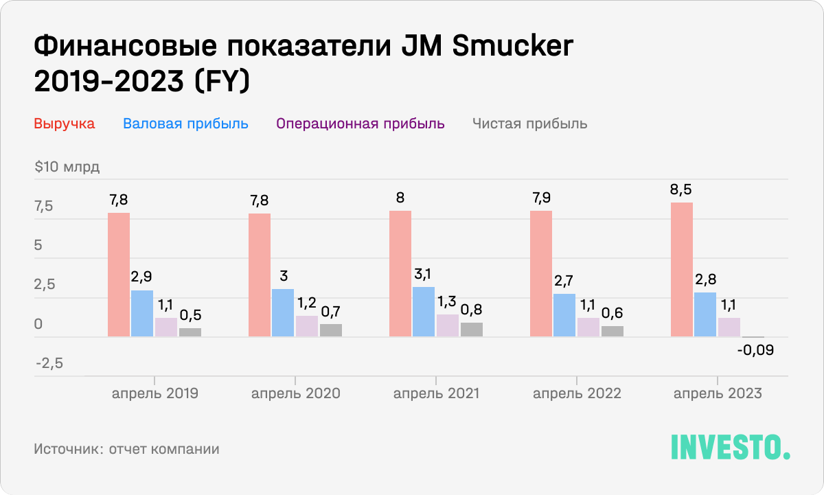 Финансовые показатели JM Smucker 2019-2023