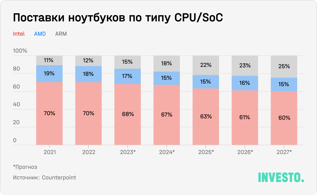 Поставки ноутбуков по типу CPU/SoC