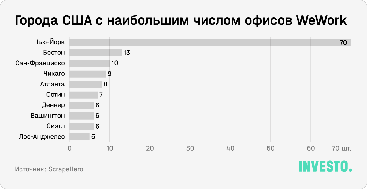 Города США с наибольшим числом офисов WeWork