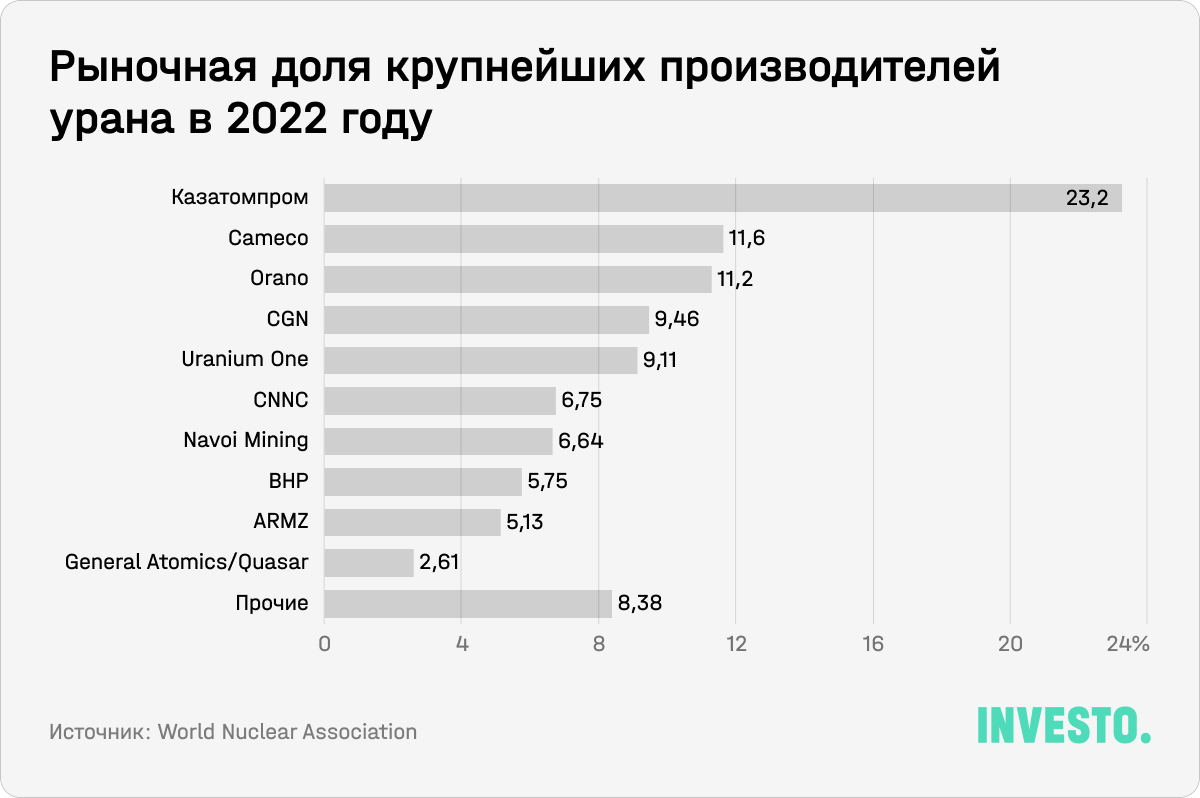 Рыночная доля крупнейших производителей урана в 2022 году