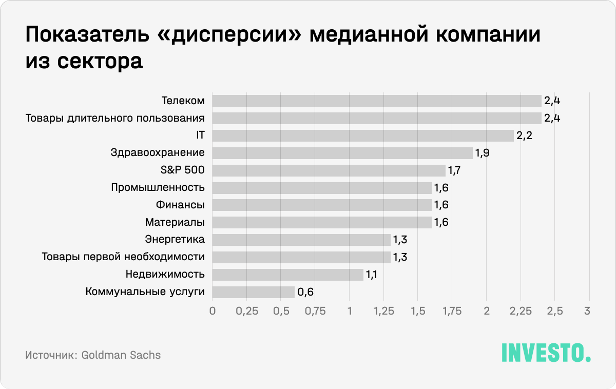 Показатель "дисперсии" медианной компании из сектора