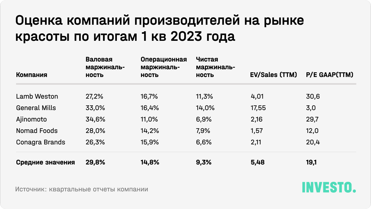 Оценка компаний производителей на рынке красоты по итогам 1 кв 2023 года