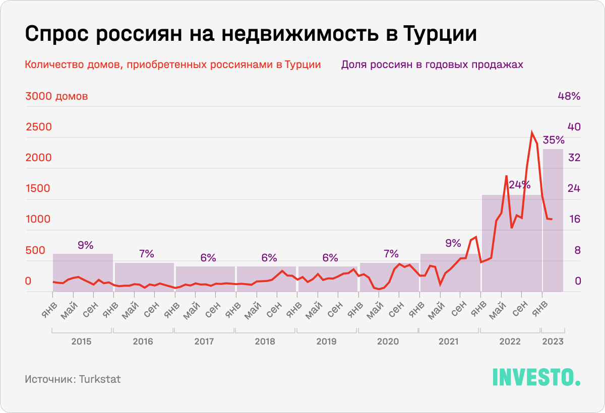 Спрос россиян на недвижимость в Турции