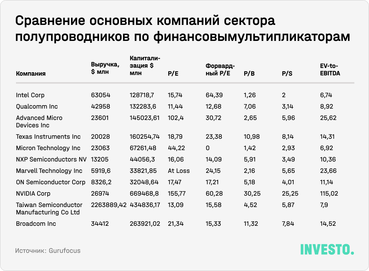 Сравнение основных компаний сектора полупроводников по финансовым мультипликаторам