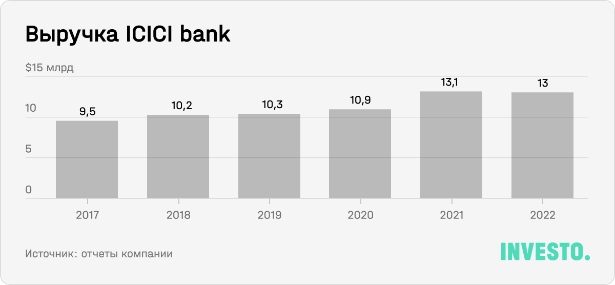 Выручка ICICI bank