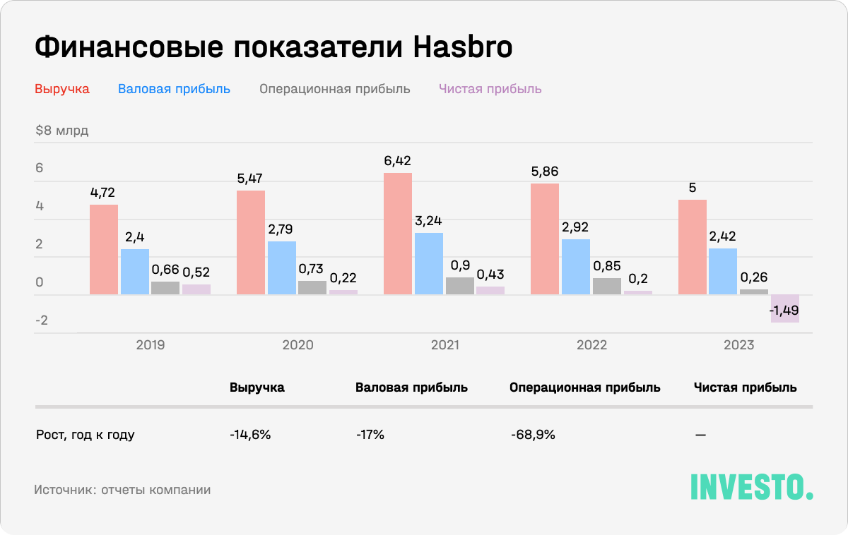 Финансовые показатели Hasbro