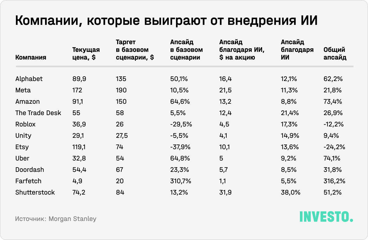 Компании, которые выиграют от внедрения ИИ