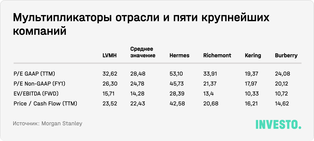 Мультипликаторы отрасли и пяти крупнейших компаний