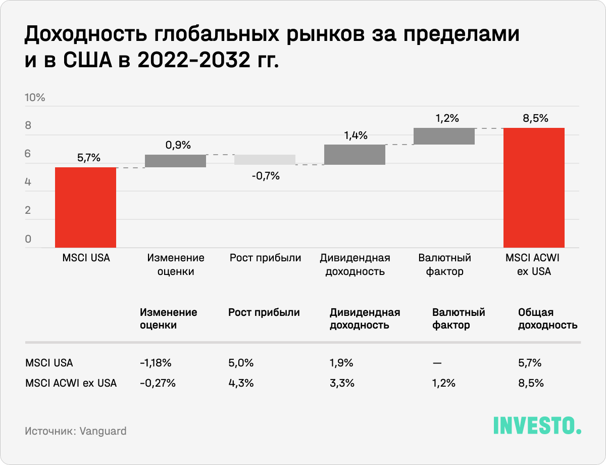 Доходность глобальных рынков за пределами и в США в 2022-2032 гг.