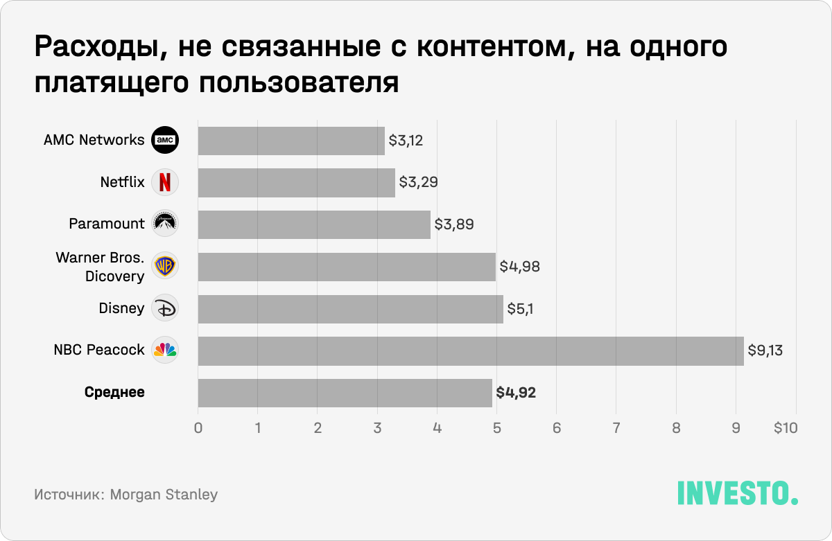 Расходы, не связанные с контентом, на одного платящего пользователя