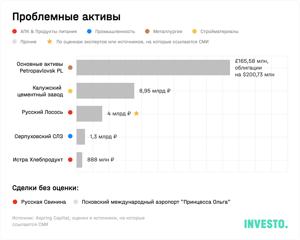 Проблемные активы