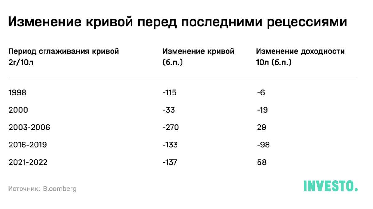 Изменение кривой перед последними рецессиями