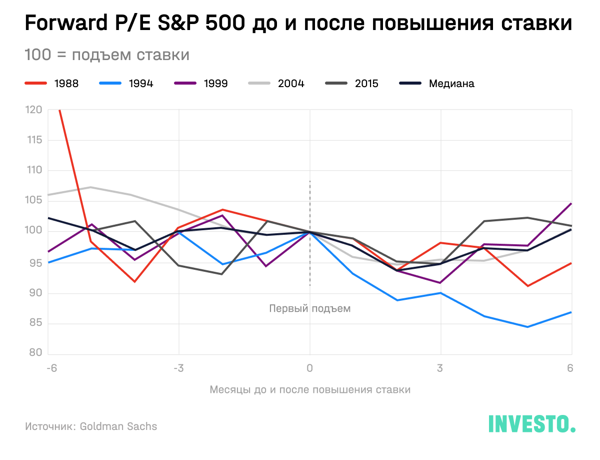 Forward P/E S&P 500 до и после повышения ставки