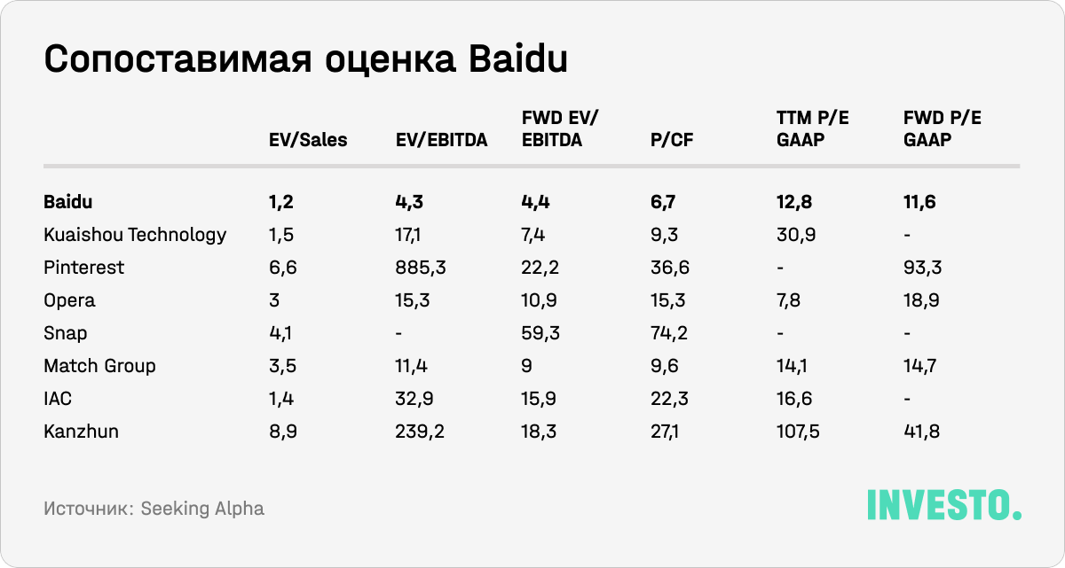 Сопоставимая оценка Baidu