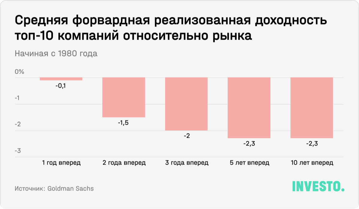 Средняя форвардная реализованная доходность топ-10 компаний относительно рынка