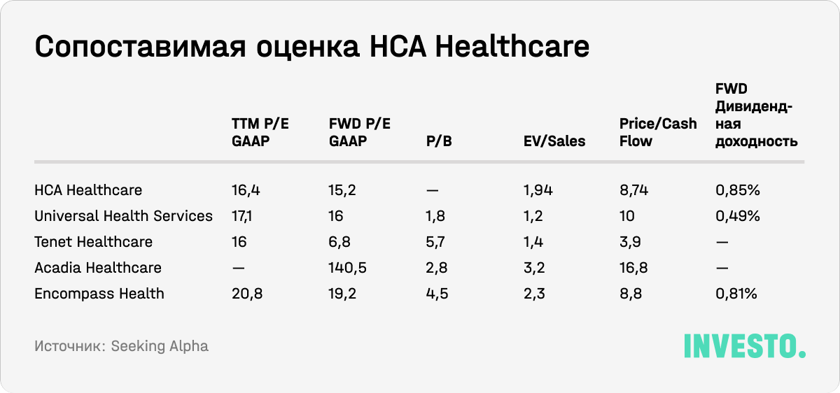 Сопоставимая оценка HCA Healthcare