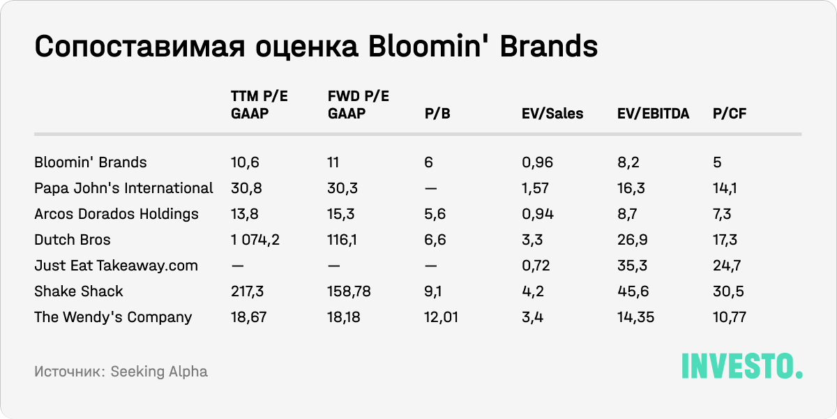 Сопоставимая оценка Bloomin' Brands