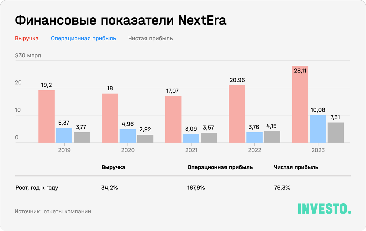 Финансовые показатели NextEra