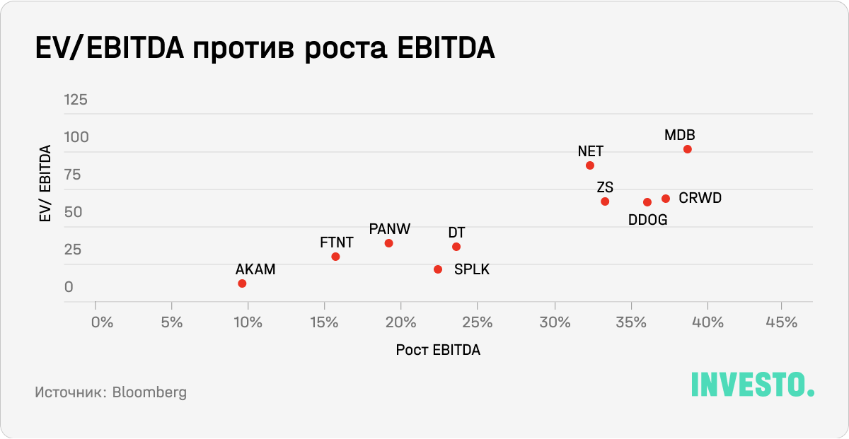 EV/EBITDA против роста EBITDA