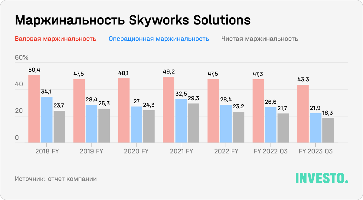 Маржинальность Skyworks Solutions