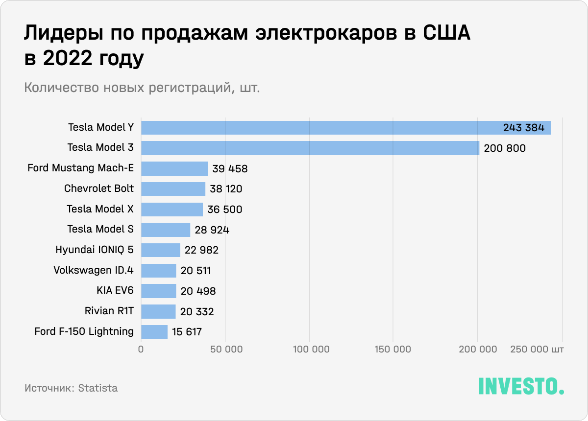 Лидеры по продажам электрокаров в США в 2022 году