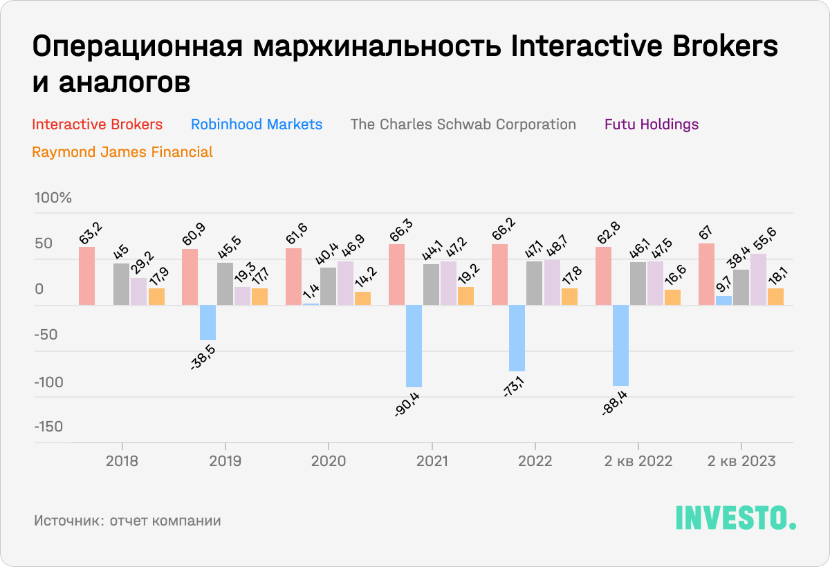 Операционная маржинальность Interactive Brokers и аналогов