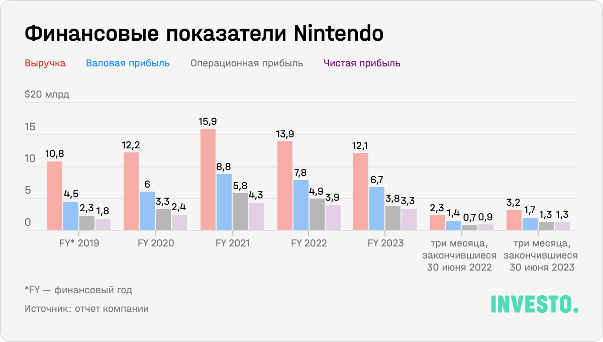 Финансовые показатели Nintendo