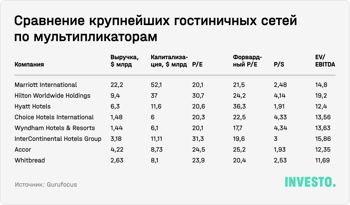 Сравнение крупнейших гостиничных сетей по мультипликаторам