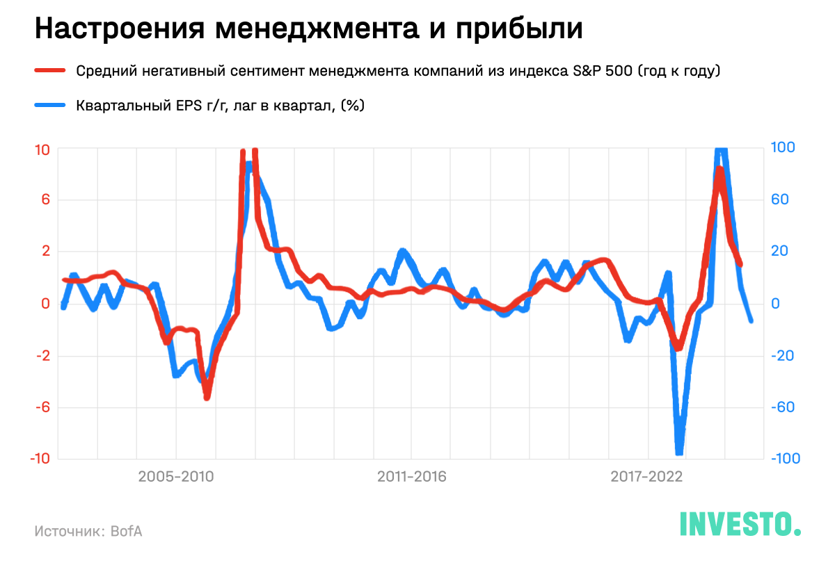 Настроения менеджмента и прибыли