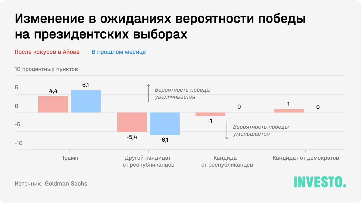 Изменение в ожиданиях вероятности победы на президентских выборах