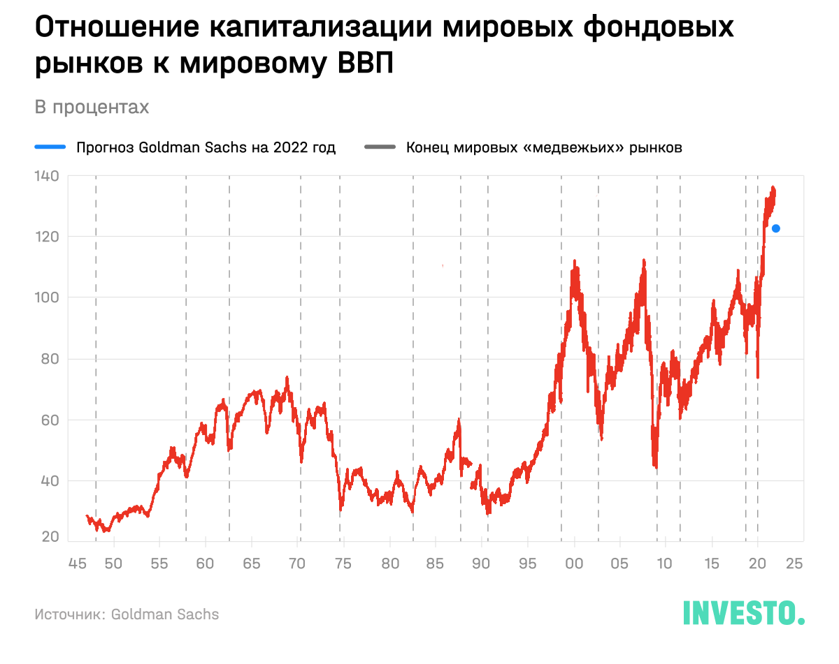 Отношение капитализации мировых фондовых рынков к мировому ВВП