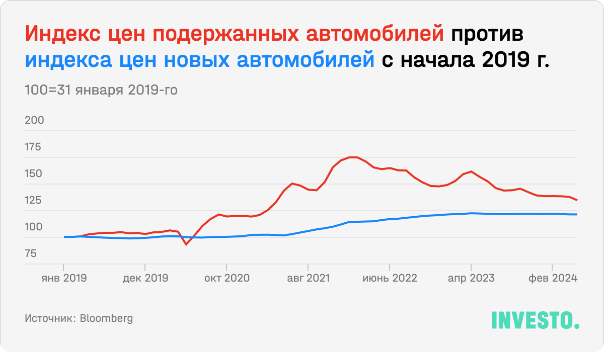 Индекс цен подержанных автомобилей против индекса цен новых автомобилей с начала 2019 г.