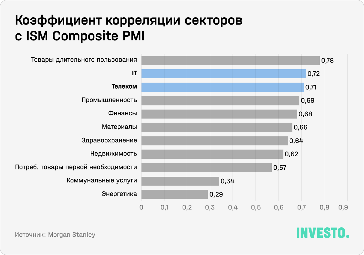 Коэффициент корреляции секторов с ISM Composite PMI