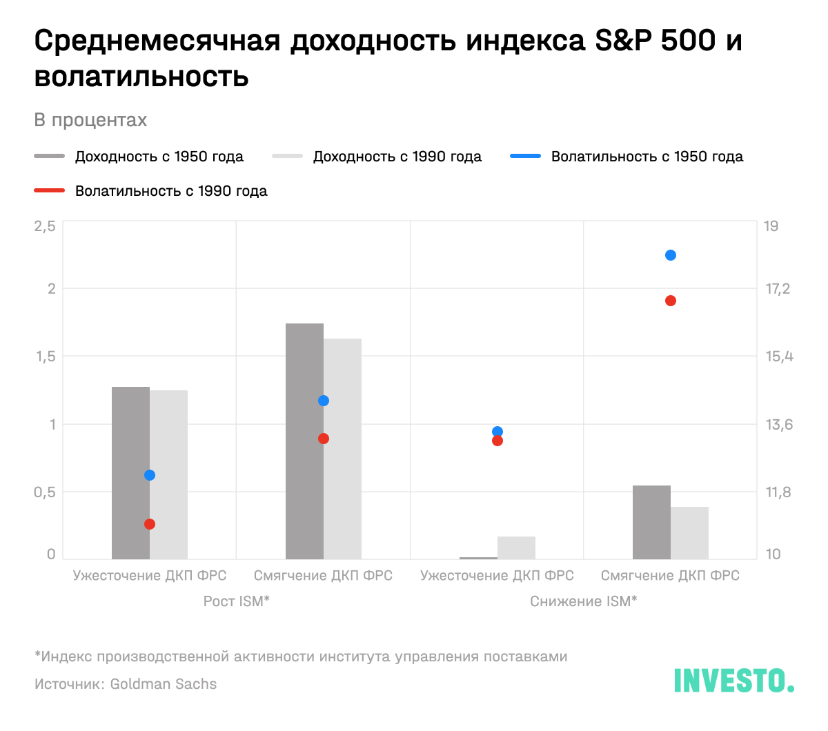 Среднемесячная доходность индекса S&P 500 и волатильность