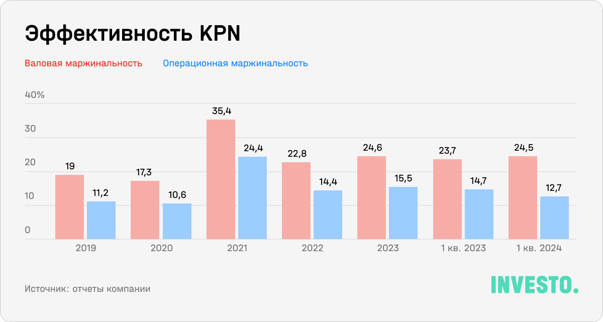 Эффективность KPN