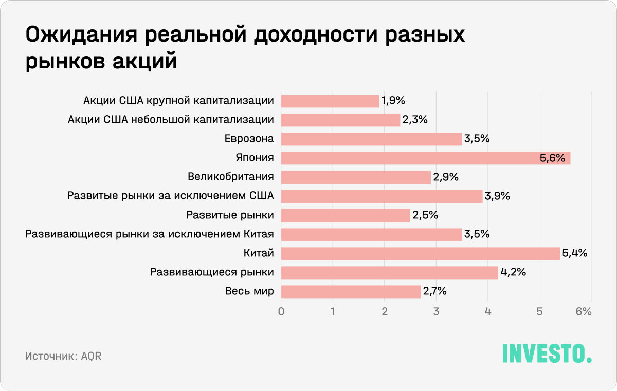 Ожидания реальной доходности разных рынков акций