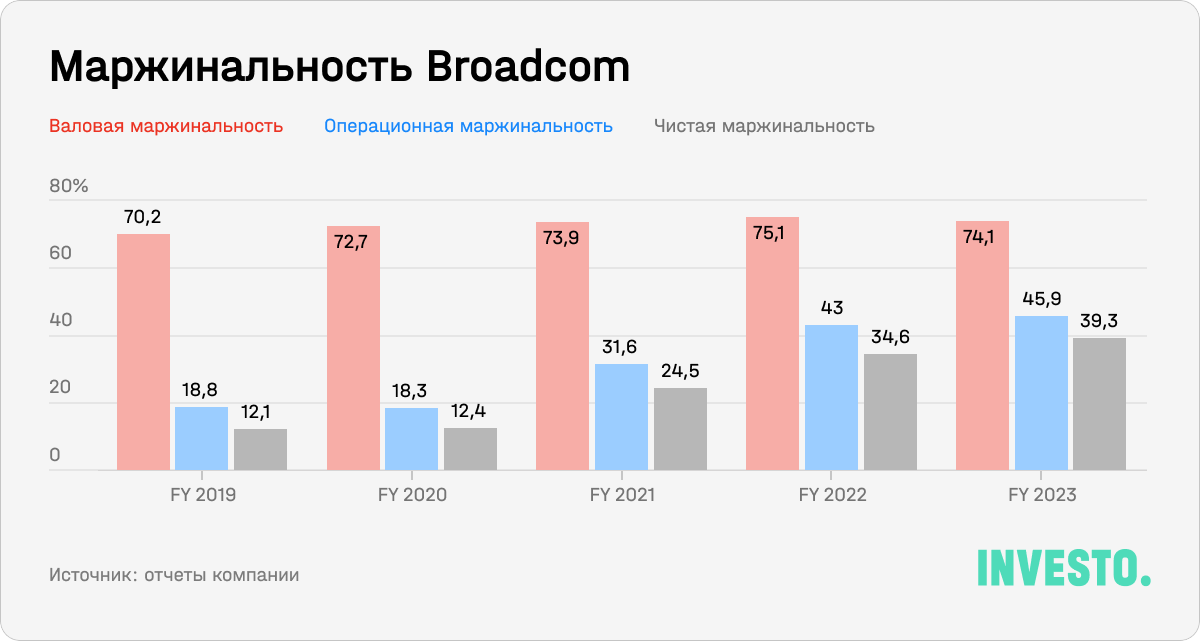 Маржинальность Broadcom