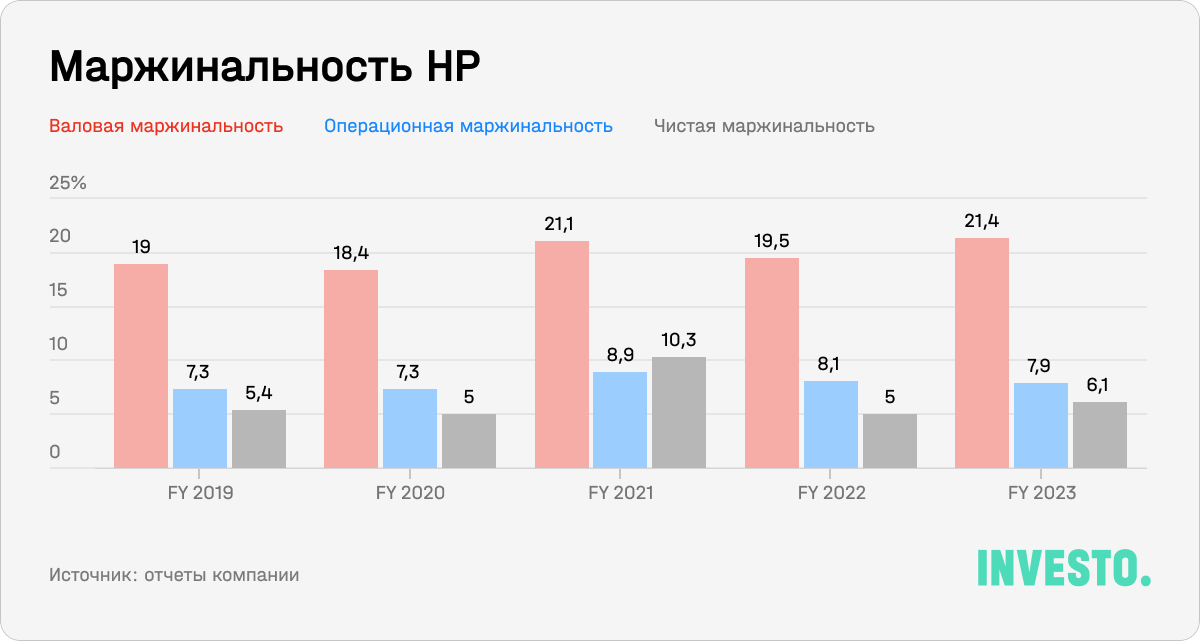 Маржинальность HP